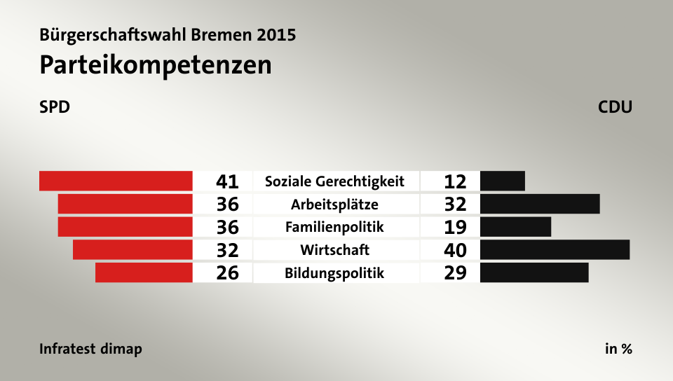 Parteikompetenzen (in %) Soziale Gerechtigkeit: SPD 41, CDU 12; Arbeitsplätze: SPD 36, CDU 32; Familienpolitik: SPD 36, CDU 19; Wirtschaft: SPD 32, CDU 40; Bildungspolitik: SPD 26, CDU 29; Quelle: Infratest dimap