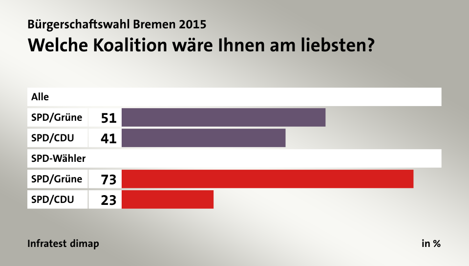 Welche Koalition wäre Ihnen am liebsten?, in %: SPD/Grüne 51, SPD/CDU 41, SPD/Grüne 73, SPD/CDU 23, Quelle: Infratest dimap