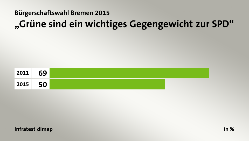 „Grüne sind ein wichtiges Gegengewicht zur SPD“, in %: 2011 69, 2015 50, Quelle: Infratest dimap