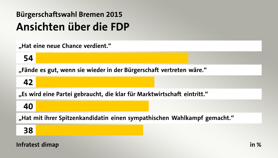 Ansichten über die FDP, in %: „Hat eine neue Chance verdient.“ 54, „Fände es gut, wenn sie wieder in der Bürgerschaft vertreten wäre.“ 42, „Es wird eine Partei gebraucht, die klar für Marktwirtschaft eintritt.“ 40, „Hat mit ihrer Spitzenkandidatin einen sympathischen Wahlkampf gemacht.“ 38, Quelle: Infratest dimap