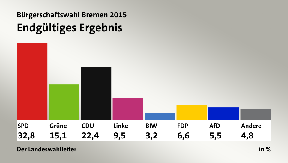 Endgültiges Ergebnis, in %: SPD 32,8; Grüne 15,1; CDU 22,4; Linke 9,5; BIW 3,2; FDP 6,6; AfD 5,5; Andere 4,8; Quelle: Der Landeswahlleiter