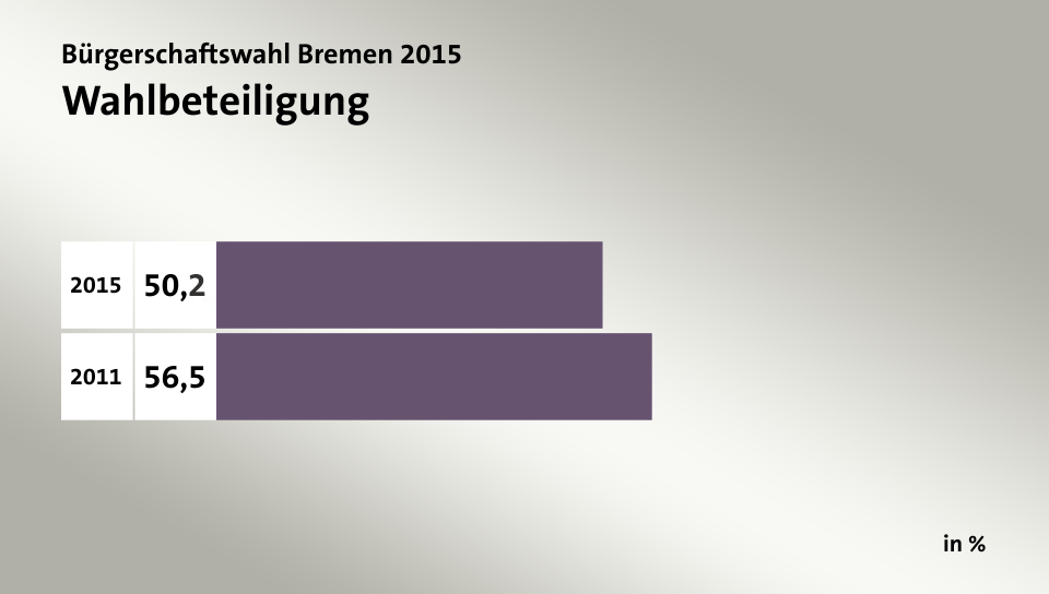 Wahlbeteiligung, in %: 50,1 (2015), 56,5 (2011)