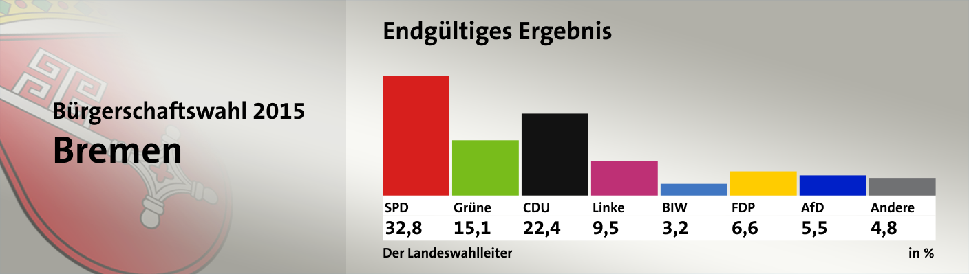 Endgültiges Ergebnis, in %: SPD 32,8; Grüne 15,1; CDU 22,4; Linke 9,5; BIW 3,2; FDP 6,6; AfD 5,5; Andere 4,8; Quelle: infratest dimap|Der Landeswahlleiter