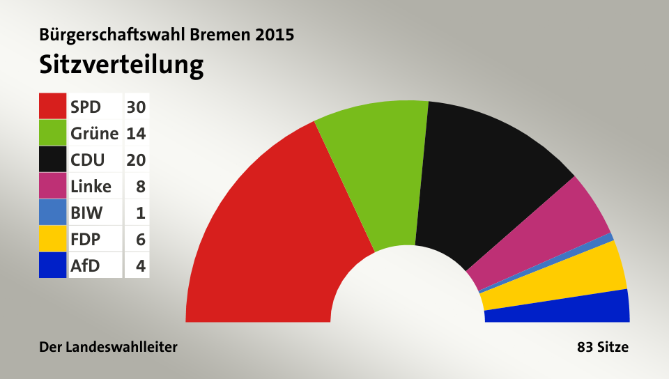 Sitzverteilung, 83 Sitze: SPD 30; Grüne 14; CDU 20; Linke 8; BIW 1; FDP 6; AfD 4; Quelle: infratest dimap|Der Landeswahlleiter