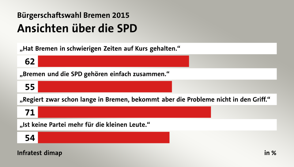 Ansichten über die SPD, in %: „Hat Bremen in schwierigen Zeiten auf Kurs gehalten.“ 62, „Bremen und die SPD gehören einfach zusammen.“ 55, „Regiert zwar schon lange in Bremen, bekommt aber die Probleme nicht in den Griff.“ 71, „Ist keine Partei mehr für die kleinen Leute.“ 54, Quelle: Infratest dimap