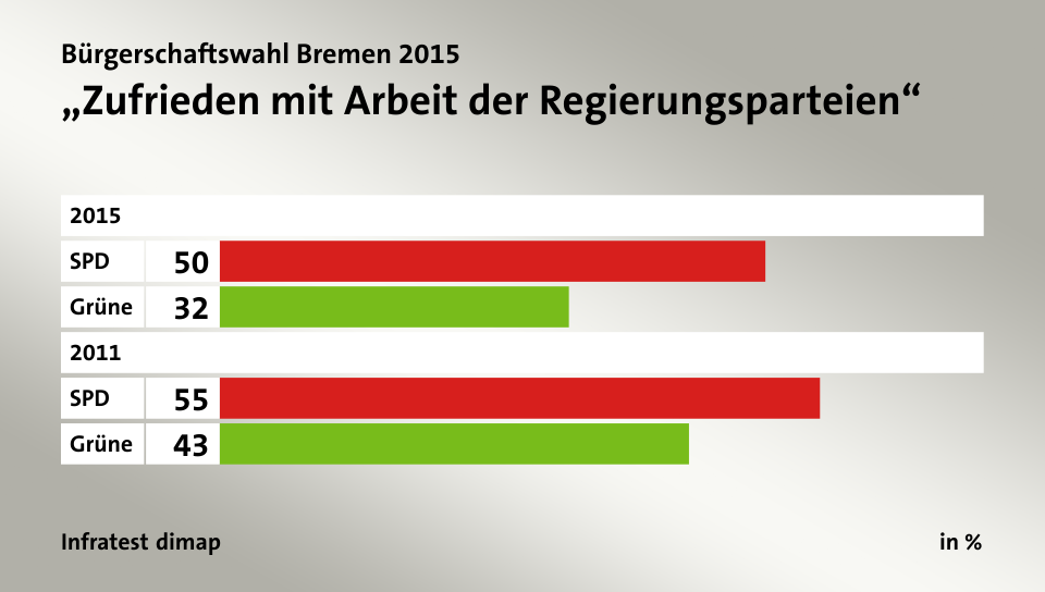 „Zufrieden mit Arbeit der Regierungsparteien“, in %: SPD 50, Grüne 32, SPD 55, Grüne 43, Quelle: Infratest dimap