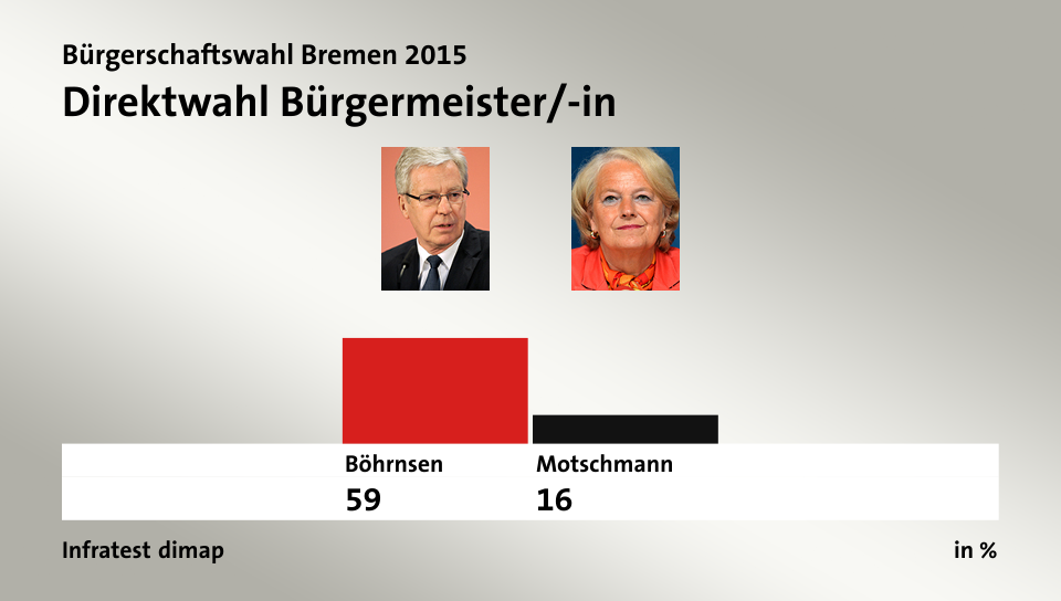 Direktwahl Bürgermeister/-in, in %: Böhrnsen 59,0 , Motschmann 16,0 , Quelle: Infratest dimap