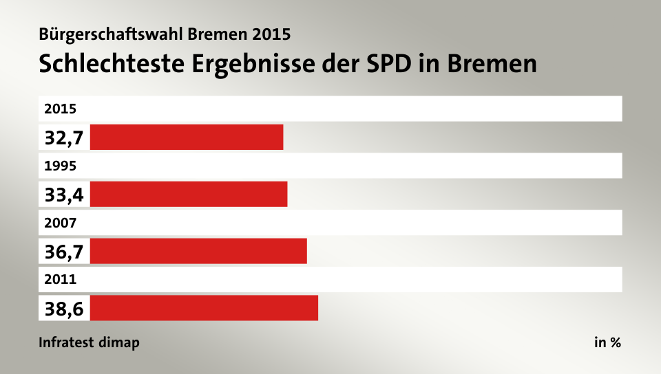 Schlechteste Ergebnisse der SPD in Bremen, in %: 2015 32, 1995 33, 2007 36, 2011 38, Quelle: Infratest dimap