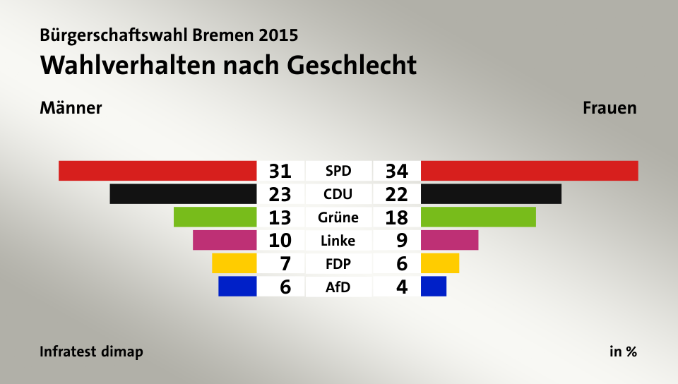Wahlverhalten nach Geschlecht (in %) SPD: Männer 31, Frauen 34; CDU: Männer 23, Frauen 22; Grüne: Männer 13, Frauen 18; Linke: Männer 10, Frauen 9; FDP: Männer 7, Frauen 6; AfD: Männer 6, Frauen 4; Quelle: Infratest dimap