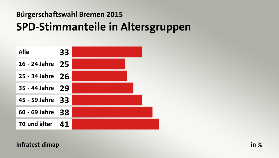 SPD-Stimmanteile in Altersgruppen, in %: Alle 33, 16 - 24 Jahre 25, 25 - 34 Jahre 26, 35 - 44 Jahre 29, 45 - 59 Jahre 33, 60 - 69 Jahre 38, 70 und älter 41, Quelle: Infratest dimap
