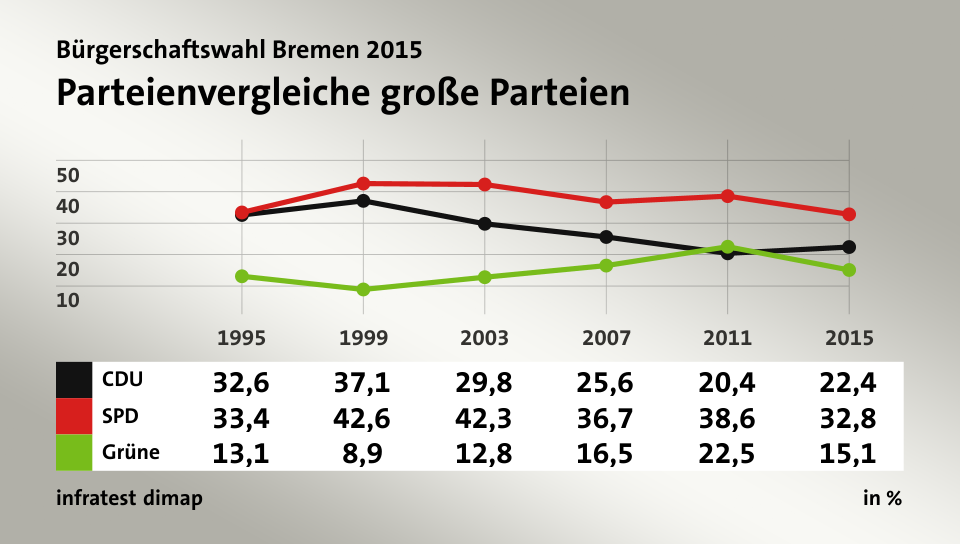 Parteienvergleiche große Parteien, in % (Werte von 2015): CDU 22,4; SPD 32,8; Grüne 15,1; Quelle: infratest dimap