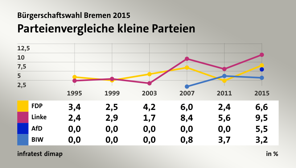 Parteienvergleiche kleine Parteien, in % (Werte von 2015): FDP 6,6; Linke 9,5; AfD 5,5; BIW 3,2; Quelle: infratest dimap