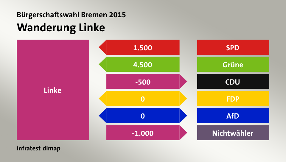 Wanderung Linke: von SPD 1.500 Wähler, von Grüne 4.500 Wähler, zu CDU 500 Wähler, zu FDP 0 Wähler, zu AfD 0 Wähler, zu Nichtwähler 1.000 Wähler, Quelle: infratest dimap