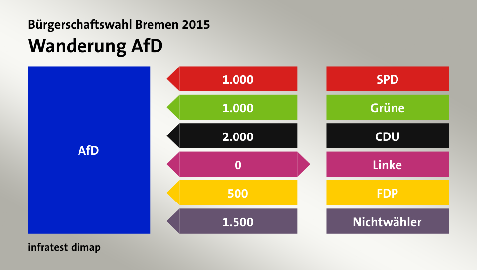 Wanderung AfD: von SPD 1.000 Wähler, von Grüne 1.000 Wähler, von CDU 2.000 Wähler, zu Linke 0 Wähler, von FDP 500 Wähler, von Nichtwähler 1.500 Wähler, Quelle: infratest dimap