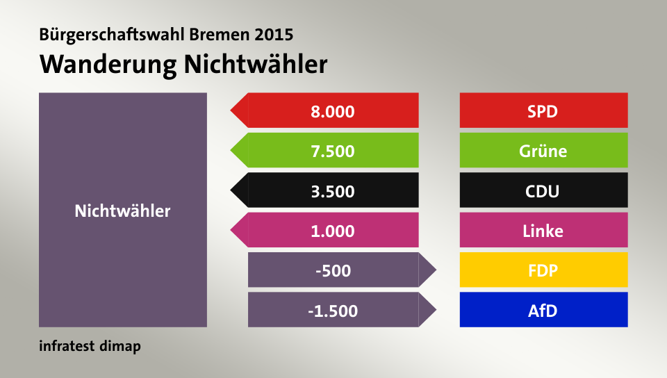 Wanderung Nichtwähler: von SPD 8.000 Wähler, von Grüne 7.500 Wähler, von CDU 3.500 Wähler, von Linke 1.000 Wähler, zu FDP 500 Wähler, zu AfD 1.500 Wähler, Quelle: infratest dimap