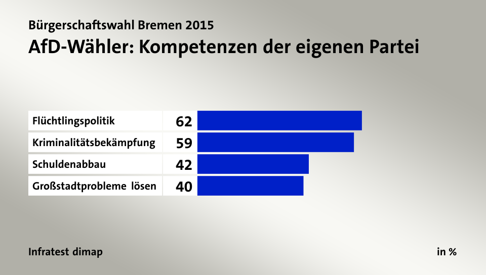 AfD-Wähler: Kompetenzen der eigenen Partei, in %: Flüchtlingspolitik 62, Kriminalitätsbekämpfung 59, Schuldenabbau 42, Großstadtprobleme lösen 40, Quelle: Infratest dimap
