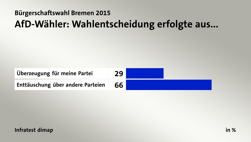 AfD-Wähler: Wahlentscheidung erfolgte aus..., in %: Überzeugung für meine Partei 29, Enttäuschung über andere Parteien 66, Quelle: Infratest dimap