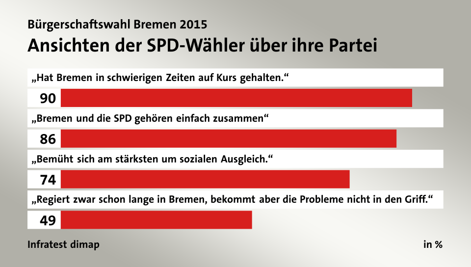 Ansichten der SPD-Wähler über ihre Partei, in %: „Hat Bremen in schwierigen Zeiten auf Kurs gehalten.“ 90, „Bremen und die SPD gehören einfach zusammen“ 86, „Bemüht sich am stärksten um sozialen Ausgleich.“ 74, „Regiert zwar schon lange in Bremen, bekommt aber die Probleme nicht in den Griff.“ 49, Quelle: Infratest dimap
