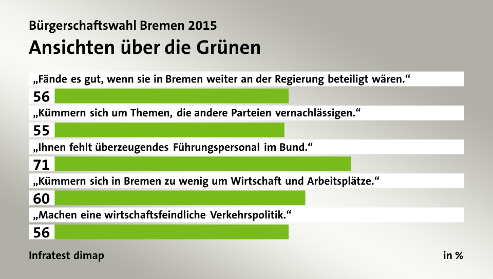 Ansichten über die Grünen, in %: „Fände es gut, wenn sie in Bremen weiter an der Regierung beteiligt wären.“ 56, „Kümmern sich um Themen, die andere Parteien vernachlässigen.“ 55, „Ihnen fehlt überzeugendes Führungspersonal im Bund.“ 71, „Kümmern sich in Bremen zu wenig um Wirtschaft und Arbeitsplätze.“ 60, „Machen eine wirtschaftsfeindliche Verkehrspolitik.“ 56, Quelle: Infratest dimap