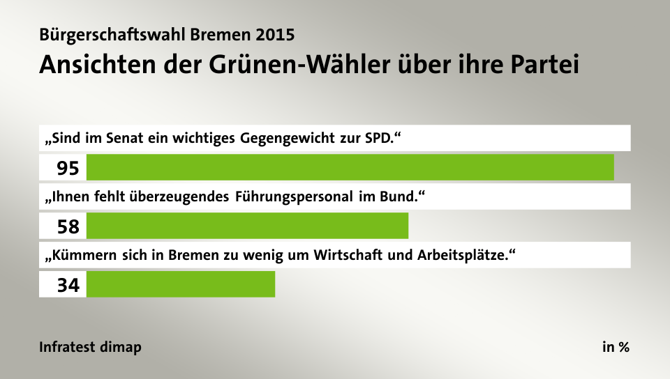 Ansichten der Grünen-Wähler über ihre Partei, in %: „Sind im Senat ein wichtiges Gegengewicht zur SPD.“ 95, „Ihnen fehlt überzeugendes Führungspersonal im Bund.“ 58, „Kümmern sich in Bremen zu wenig um Wirtschaft und Arbeitsplätze.“ 34, Quelle: Infratest dimap