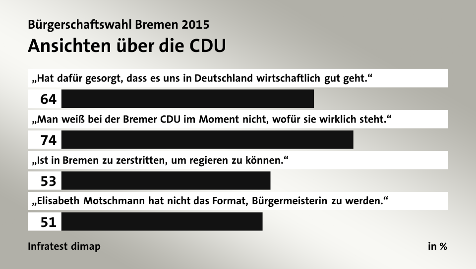 Ansichten über die CDU, in %: „Hat dafür gesorgt, dass es uns in Deutschland wirtschaftlich gut geht.“ 64, „Man weiß bei der Bremer CDU im Moment nicht, wofür sie wirklich steht.“ 74, „Ist in Bremen zu zerstritten, um regieren zu können.“ 53, „Elisabeth Motschmann hat nicht das Format, Bürgermeisterin zu werden.“ 51, Quelle: Infratest dimap