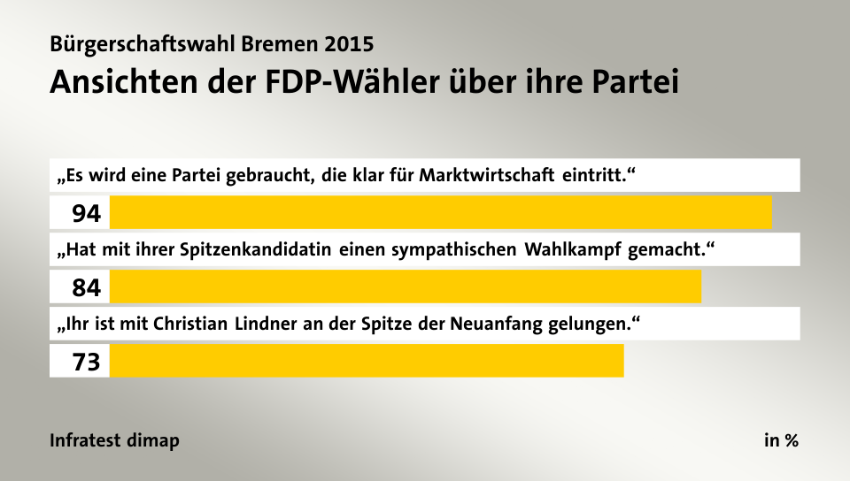 Ansichten der FDP-Wähler über ihre Partei, in %: „Es wird eine Partei gebraucht, die klar für Marktwirtschaft eintritt.“ 94, „Hat mit ihrer Spitzenkandidatin einen sympathischen Wahlkampf gemacht.“ 84, „Ihr ist mit Christian Lindner an der Spitze der Neuanfang gelungen.“ 73, Quelle: Infratest dimap