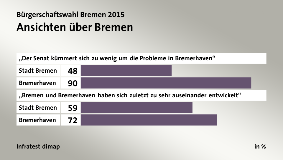 Ansichten über Bremen, in %: Stadt Bremen 48, Bremerhaven 90, Stadt Bremen 59, Bremerhaven 72, Quelle: Infratest dimap