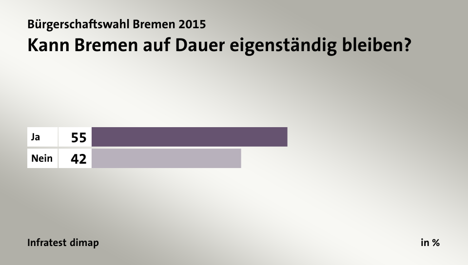 Kann Bremen auf Dauer eigenständig bleiben?, in %: Ja 55, Nein 42, Quelle: Infratest dimap