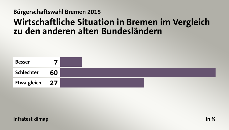 Wirtschaftliche Situation in Bremen im Vergleich zu den anderen alten Bundesländern, in %: Besser 7, Schlechter 60, Etwa gleich 27, Quelle: Infratest dimap