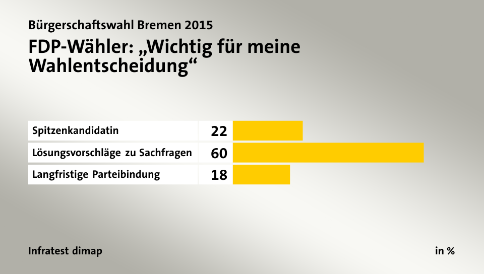 FDP-Wähler: „Wichtig für meine Wahlentscheidung“, in %: Spitzenkandidatin 22, Lösungsvorschläge zu Sachfragen 60, Langfristige Parteibindung 18, Quelle: Infratest dimap