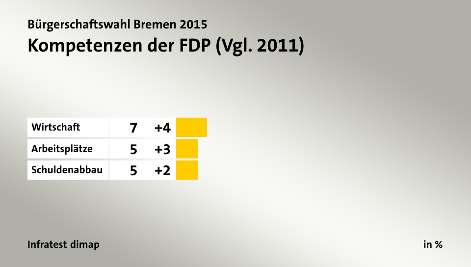 Kompetenzen der FDP (Vgl. 2011), in %: Wirtschaft 7, Arbeitsplätze 5, Schuldenabbau 5, Quelle: Infratest dimap