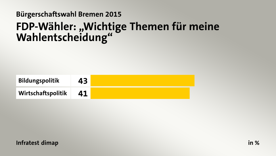 FDP-Wähler: „Wichtige Themen für meine Wahlentscheidung“, in %: Bildungspolitik 43, Wirtschaftspolitik 41, Quelle: Infratest dimap