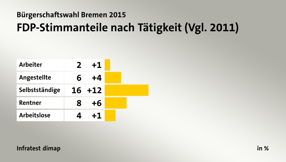 FDP-Stimmanteile nach Tätigkeit (Vgl. 2011), in %: Arbeiter 2, Angestellte 6, Selbstständige 16, Rentner 8, Arbeitslose 4, Quelle: Infratest dimap