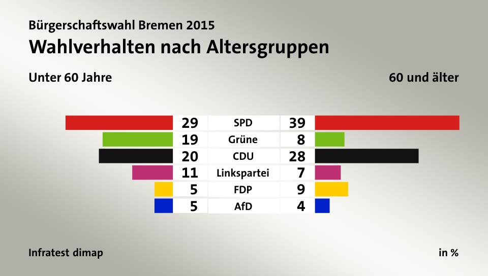 Wahlverhalten nach Altersgruppen (in %) SPD: Unter 60 Jahre 29, 60 und älter 39; Grüne: Unter 60 Jahre 19, 60 und älter 8; CDU: Unter 60 Jahre 20, 60 und älter 28; Linkspartei: Unter 60 Jahre 11, 60 und älter 7; FDP: Unter 60 Jahre 5, 60 und älter 9; AfD: Unter 60 Jahre 5, 60 und älter 4; Quelle: Infratest dimap