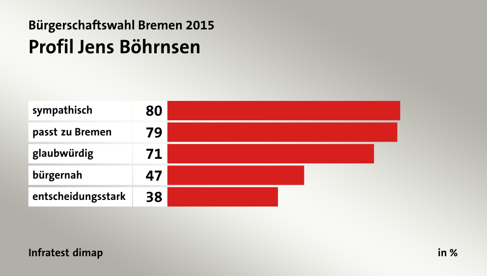 Profil Jens Böhrnsen, in %: sympathisch 80, passt zu Bremen 79, glaubwürdig 71, bürgernah 47, entscheidungsstark 38, Quelle: Infratest dimap