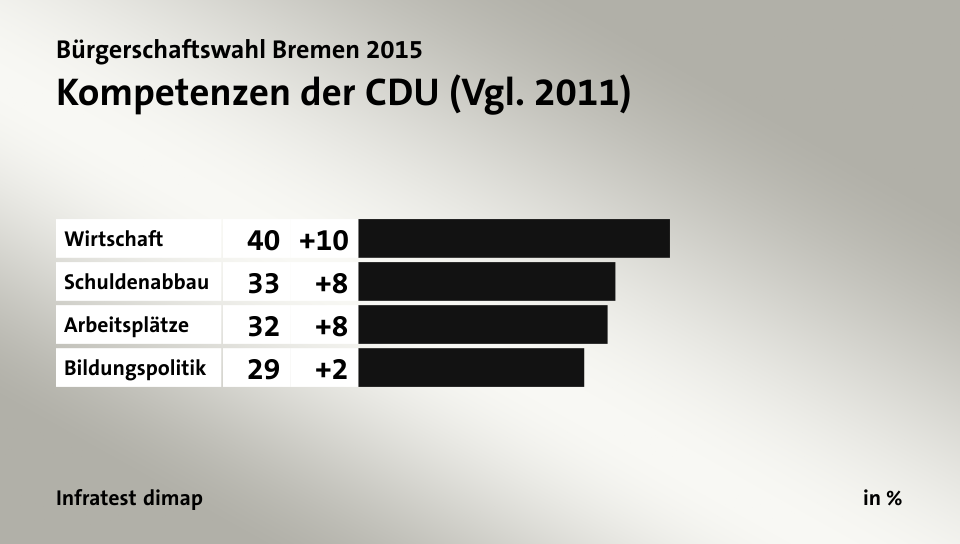 Kompetenzen der CDU (Vgl. 2011), in %: Wirtschaft 40, Schuldenabbau 33, Arbeitsplätze 32, Bildungspolitik 29, Quelle: Infratest dimap