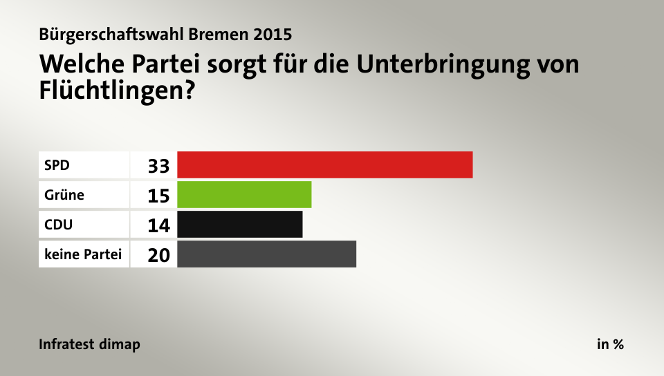 Welche Partei sorgt für die Unterbringung von Flüchtlingen? , in %: SPD 33, Grüne 15, CDU 14, keine Partei 20, Quelle: Infratest dimap