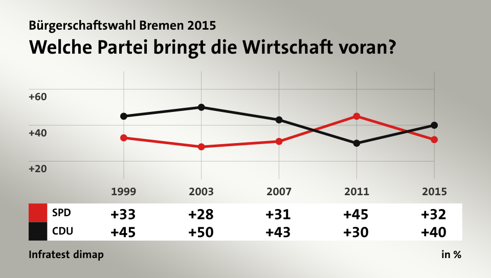 Welche Partei bringt die Wirtschaft voran?, in % (Werte von 2015): SPD 32,0 , CDU 40,0 , Quelle: Infratest dimap