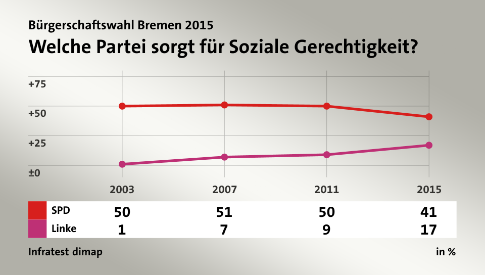 Welche Partei sorgt für Soziale Gerechtigkeit?, in % (Werte von 2015): SPD 41,0 , Linke 17,0 , Quelle: Infratest dimap