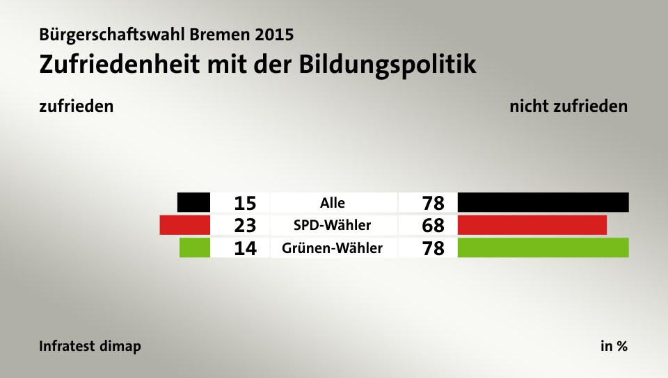 Zufriedenheit mit der Bildungspolitik (in %) Alle: zufrieden 15, nicht zufrieden 78; SPD-Wähler: zufrieden 23, nicht zufrieden 68; Grünen-Wähler: zufrieden 14, nicht zufrieden 78; Quelle: Infratest dimap