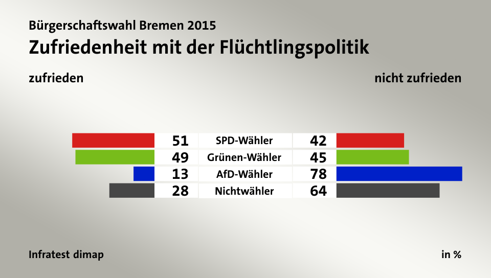 Zufriedenheit mit der Flüchtlingspolitik (in %) SPD-Wähler: zufrieden 51, nicht zufrieden 42; Grünen-Wähler: zufrieden 49, nicht zufrieden 45; AfD-Wähler: zufrieden 13, nicht zufrieden 78; Nichtwähler: zufrieden 28, nicht zufrieden 64; Quelle: Infratest dimap