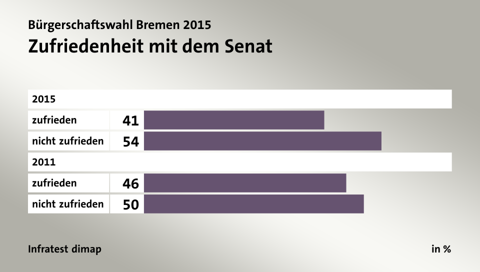 Zufriedenheit mit dem Senat, in %: zufrieden 41, nicht zufrieden 54, zufrieden 46, nicht zufrieden 50, Quelle: Infratest dimap