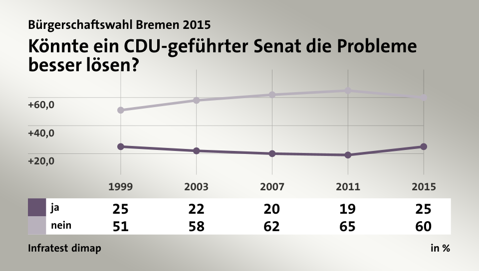 Könnte ein CDU-geführter Senat die Probleme besser lösen?, in % (Werte von 2015): ja 25,0 , nein 60,0 , Quelle: Infratest dimap