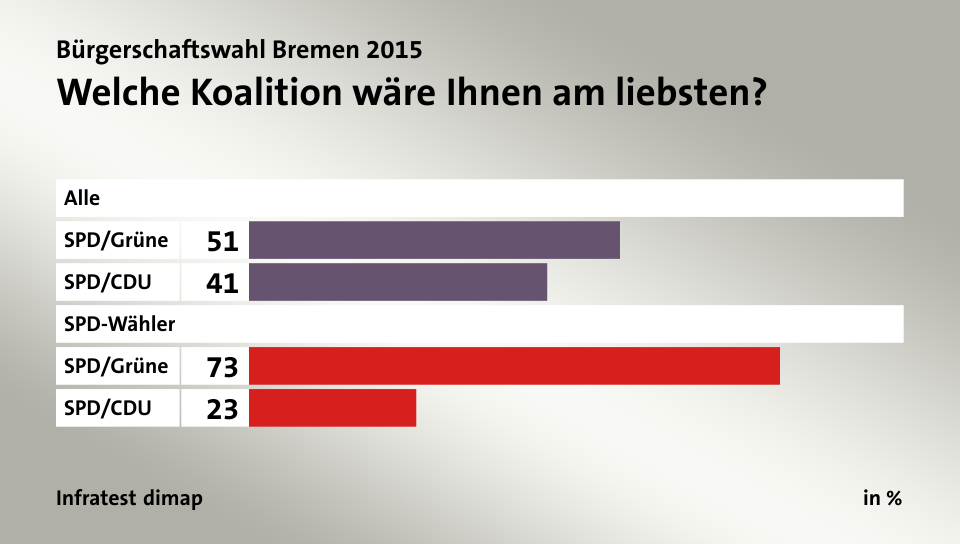 Welche Koalition wäre Ihnen am liebsten?, in %: SPD/Grüne 51, SPD/CDU 41, SPD/Grüne 73, SPD/CDU 23, Quelle: Infratest dimap