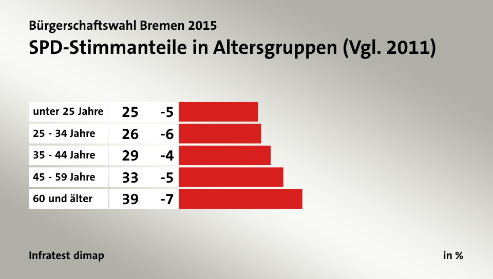 SPD-Stimmanteile in Altersgruppen (Vgl. 2011), in %: unter 25 Jahre 25, 25 - 34 Jahre 26, 35 - 44 Jahre 29, 45 - 59 Jahre 33, 60 und älter 39, Quelle: Infratest dimap