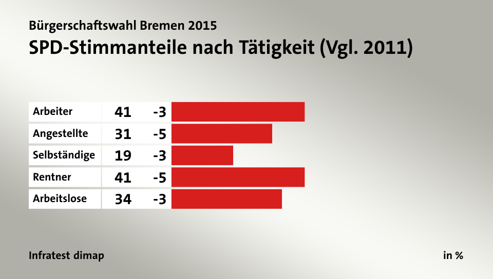 SPD-Stimmanteile nach Tätigkeit (Vgl. 2011), in %: Arbeiter 41, Angestellte 31, Selbständige 19, Rentner 41, Arbeitslose 34, Quelle: Infratest dimap