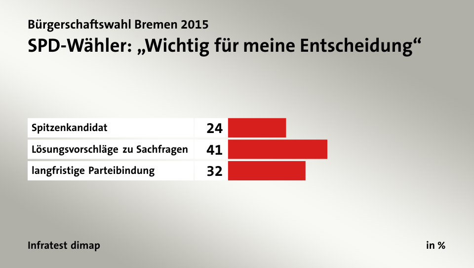 SPD-Wähler: „Wichtig für meine Entscheidung“, in %: Spitzenkandidat 24, Lösungsvorschläge zu Sachfragen 41, langfristige Parteibindung 32, Quelle: Infratest dimap