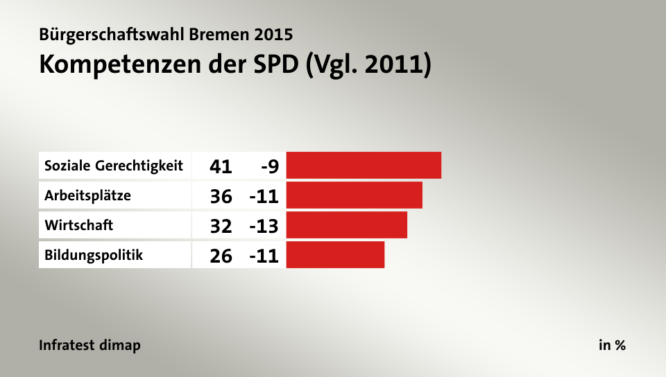 Kompetenzen der SPD (Vgl. 2011), in %: Soziale Gerechtigkeit 41, Arbeitsplätze 36, Wirtschaft 32, Bildungspolitik 26, Quelle: Infratest dimap