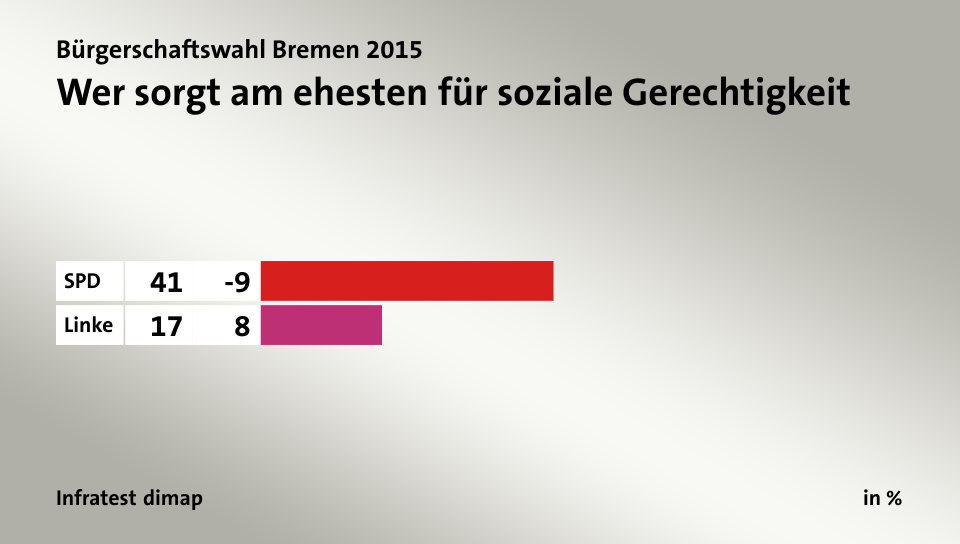 Wer sorgt am ehesten für soziale Gerechtigkeit, in %: SPD 41, Linke 17, Quelle: Infratest dimap