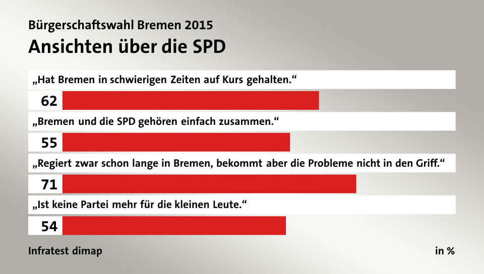 Ansichten über die SPD, in %: „Hat Bremen in schwierigen Zeiten auf Kurs gehalten.“ 62, „Bremen und die SPD gehören einfach zusammen.“ 55, „Regiert zwar schon lange in Bremen, bekommt aber die Probleme nicht in den Griff.“ 71, „Ist keine Partei mehr für die kleinen Leute.“ 54, Quelle: Infratest dimap